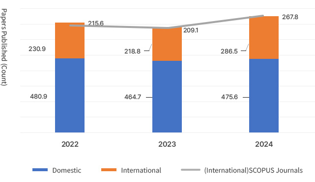 近3年，基于大学信息披露标准
